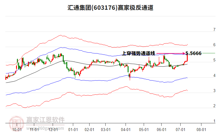 603176匯通集團(tuán)贏家極反通道工具