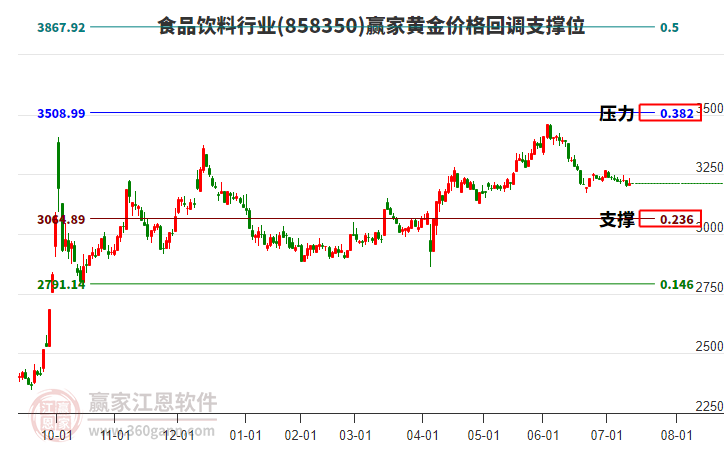 食品飲料行業(yè)黃金價(jià)格回調(diào)支撐位工具 食品飲料行業(yè)黃金價(jià)格回調(diào)支撐位工具