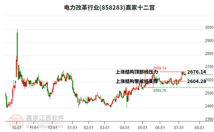 858283電力改革贏家十二宮工具