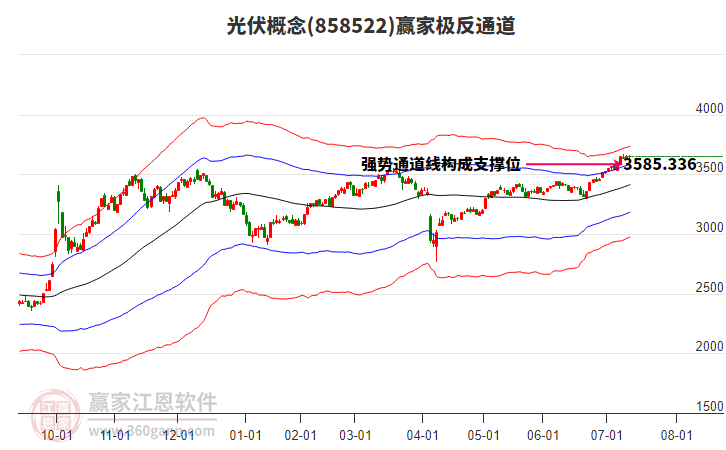 858522光伏贏家極反通道工具