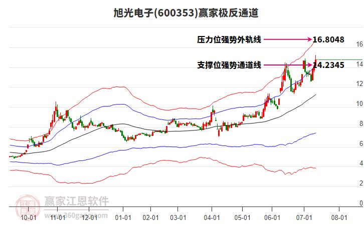 600353旭光電子贏家極反通道工具 600353旭光電子贏家極反通道工具