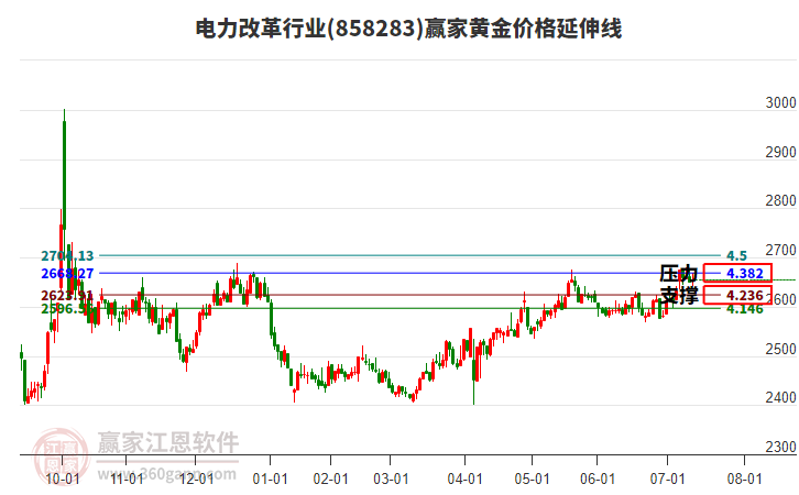 電力改革行業(yè)黃金價(jià)格延伸線工具