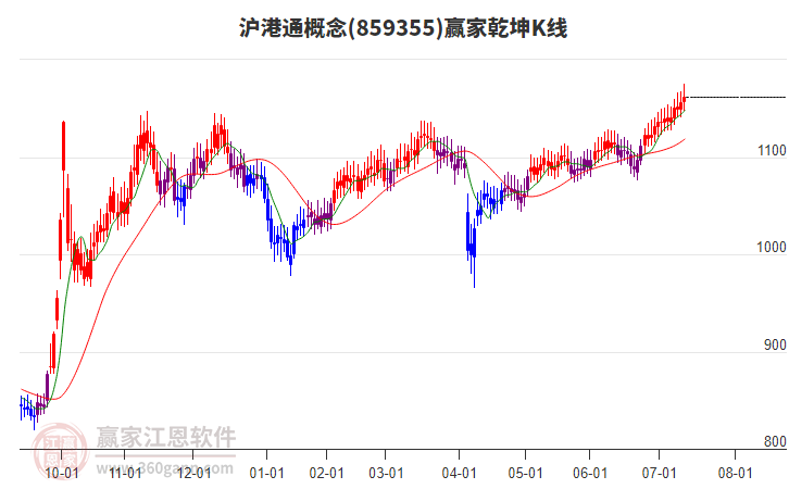 859355滬港通贏家乾坤K線工具