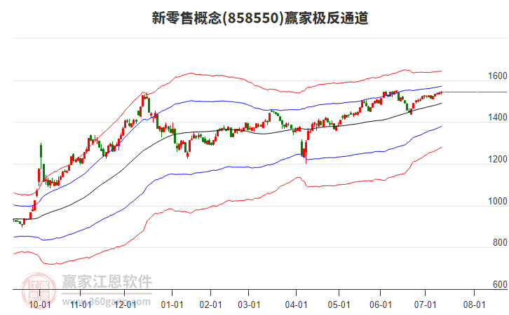 858550新零售贏家極反通道工具