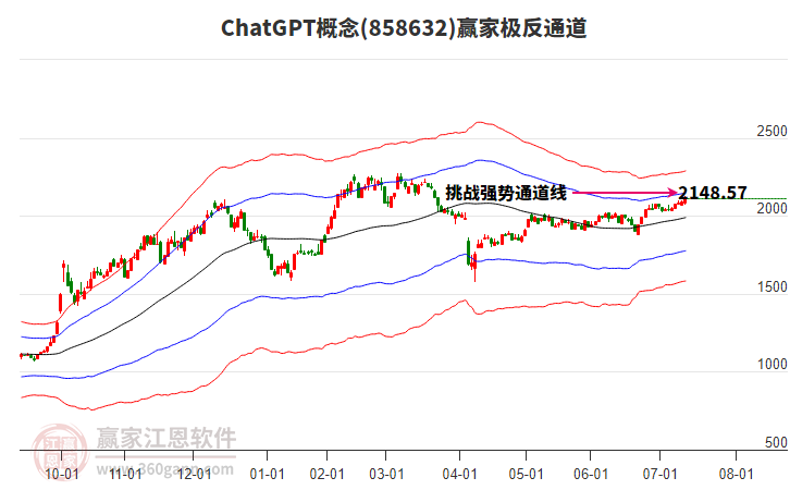 858632ChatGPT贏家極反通道工具