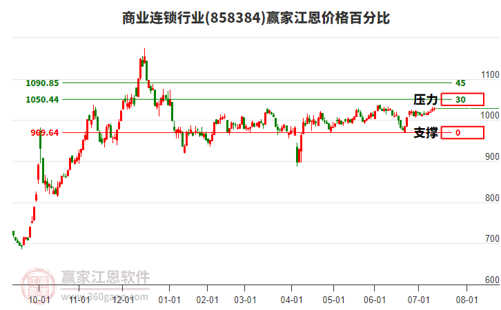 商業(yè)連鎖行業(yè)江恩價(jià)格百分比工具