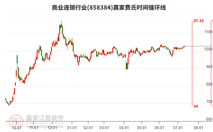 商業(yè)連鎖行業(yè)費(fèi)氏時(shí)間循環(huán)線工具