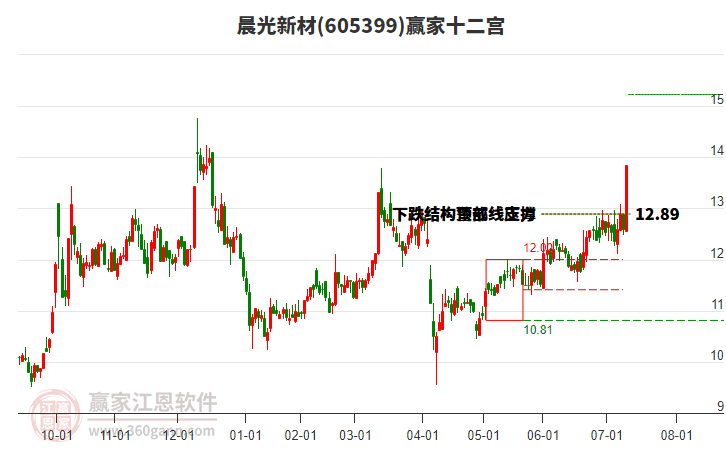 605399晨光新材贏家十二宮工具