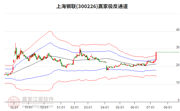 300226上海鋼聯(lián)贏家極反通道工具 300226上海鋼聯(lián)贏家極反通道工具