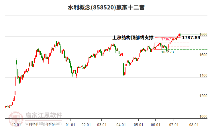 858520水利贏家十二宮工具