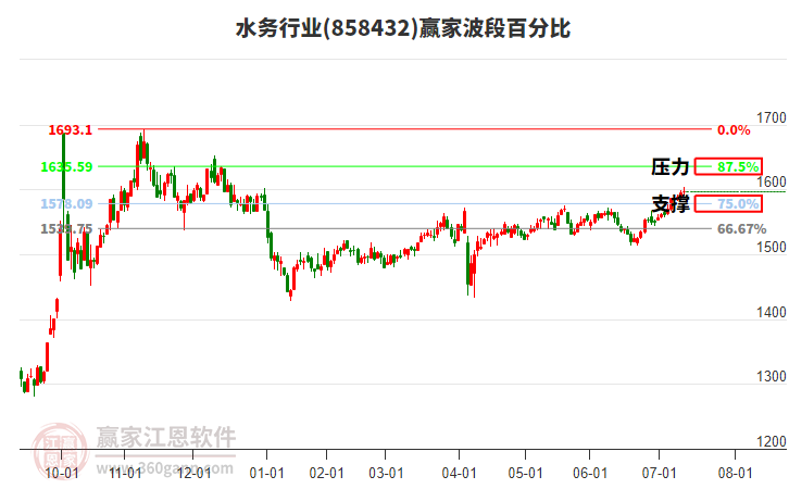 水務行業(yè)波段百分比工具 水務行業(yè)波段百分比工具