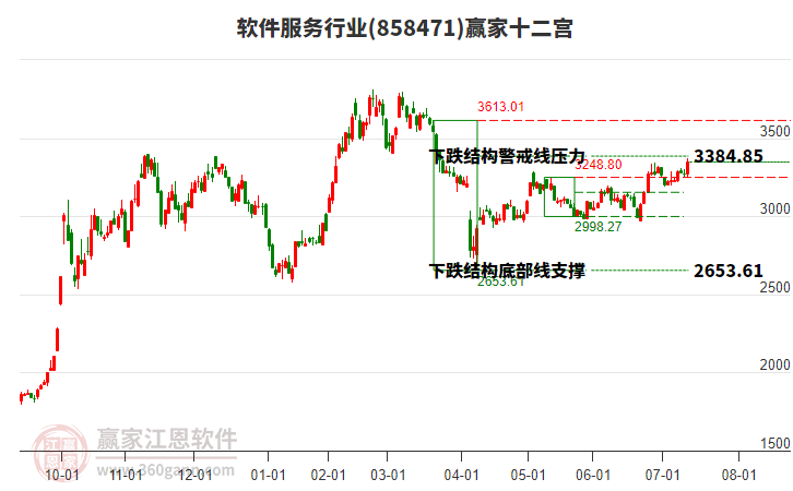 858471軟件服務(wù)贏家十二宮工具