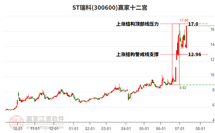 300600ST瑞科贏家十二宮工具 300600ST瑞科贏家十二宮工具