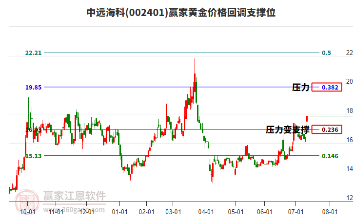 002401中遠(yuǎn)?？泣S金價格回調(diào)支撐位工具