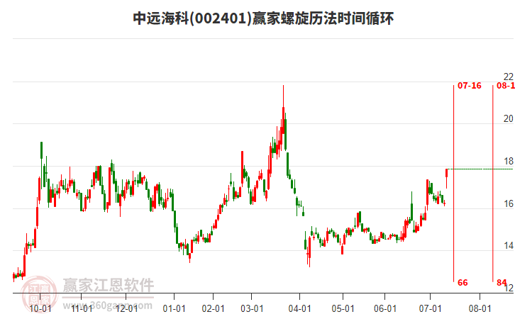 002401中遠(yuǎn)海科螺旋歷法時間循環(huán)工具
