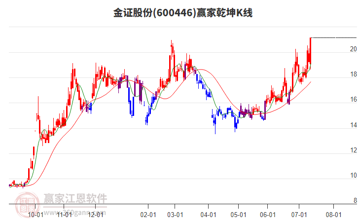 600446金證股份贏家乾坤K線工具