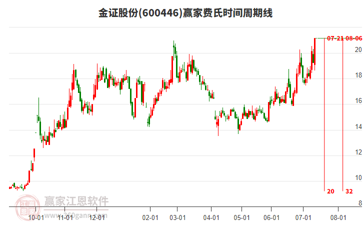 600446金證股份費(fèi)氏時(shí)間周期線工具