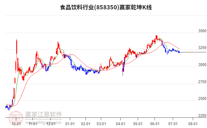858350食品飲料贏家乾坤K線工具 858350食品飲料贏家乾坤K線工具