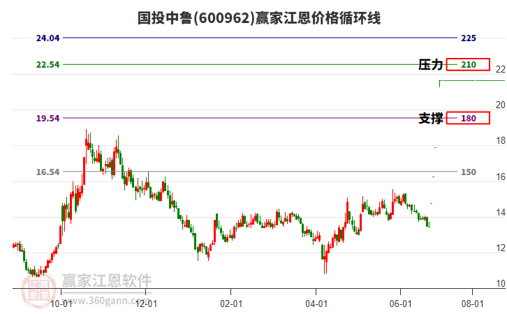 600962國(guó)投中魯江恩價(jià)格循環(huán)線工具 600962國(guó)投中魯江恩價(jià)格循環(huán)線工具