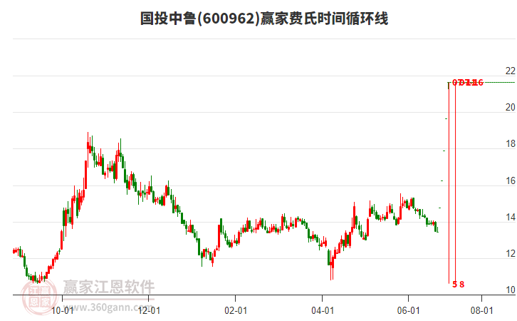 600962國(guó)投中魯費(fèi)氏時(shí)間循環(huán)線工具 600962國(guó)投中魯費(fèi)氏時(shí)間循環(huán)線工具