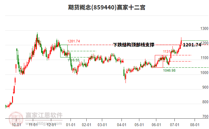 859440期貨贏家十二宮工具 859440期貨贏家十二宮工具