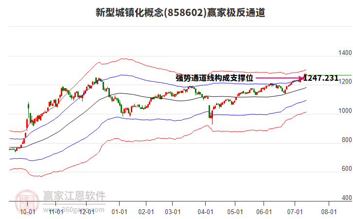 858602新型城鎮(zhèn)化贏家極反通道工具