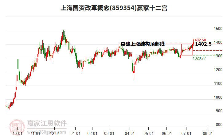 859354上海國資改革贏家十二宮工具 859354上海國資改革贏家十二宮工具