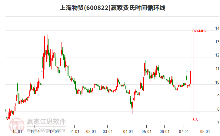 600822上海物貿(mào)費(fèi)氏時(shí)間循環(huán)線工具 600822上海物貿(mào)費(fèi)氏時(shí)間循環(huán)線工具