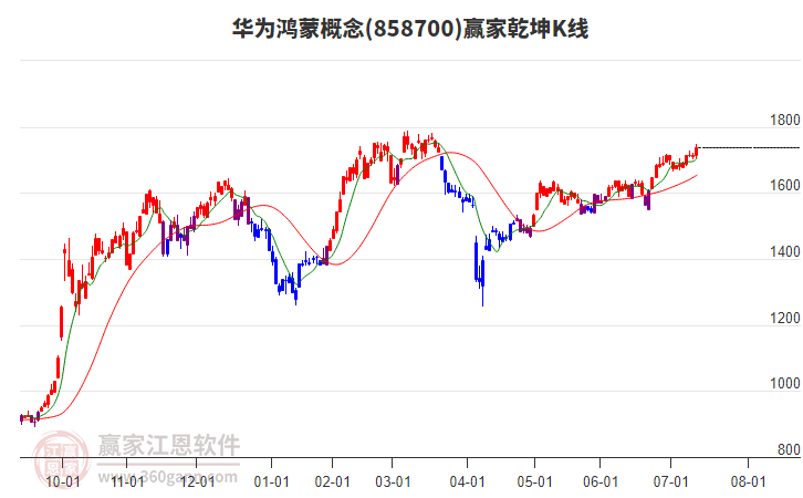 858700華為鴻蒙贏家乾坤K線工具