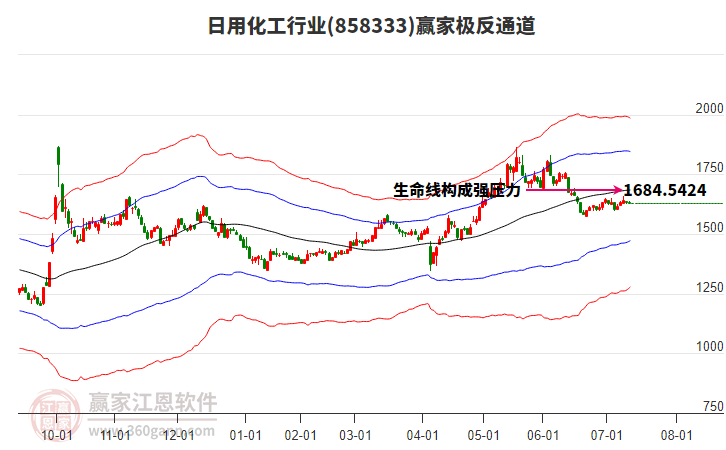 858333日用化工贏家極反通道工具