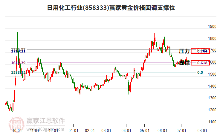 日用化工行業(yè)黃金價格回調(diào)支撐位工具