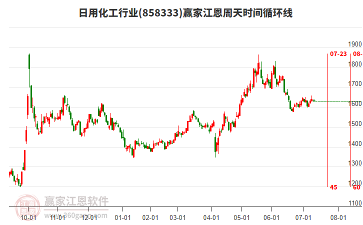 日用化工行業(yè)江恩周天時間循環(huán)線工具