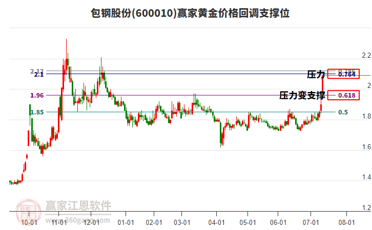 600010包鋼股份黃金價格回調(diào)支撐位工具 600010包鋼股份黃金價格回調(diào)支撐位工具