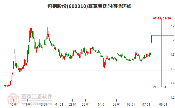 600010包鋼股份費氏時間循環(huán)線工具 600010包鋼股份費氏時間循環(huán)線工具