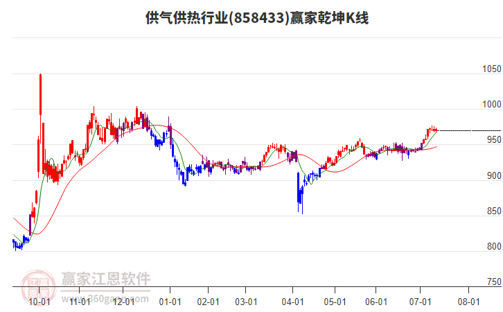 858433供氣供熱贏家乾坤K線工具 858433供氣供熱贏家乾坤K線工具