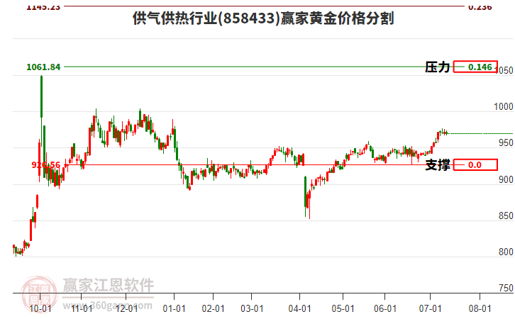 供氣供熱行業(yè)黃金價格分割工具 供氣供熱行業(yè)黃金價格分割工具