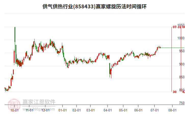 供氣供熱行業(yè)螺旋歷法時間循環(huán)工具 供氣供熱行業(yè)螺旋歷法時間循環(huán)工具