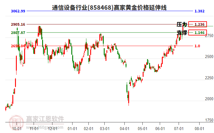 通信設(shè)備行業(yè)黃金價(jià)格延伸線工具