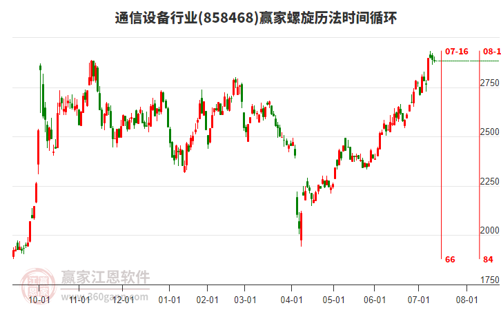 通信設(shè)備行業(yè)螺旋歷法時(shí)間循環(huán)工具