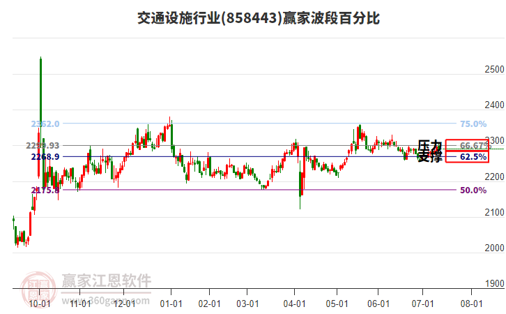 交通設施行業(yè)波段百分比工具 交通設施行業(yè)波段百分比工具