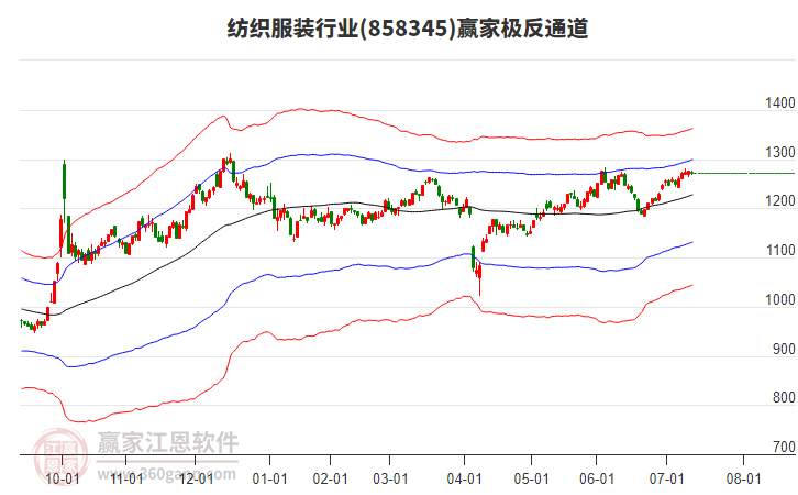 858345紡織服裝贏家極反通道工具