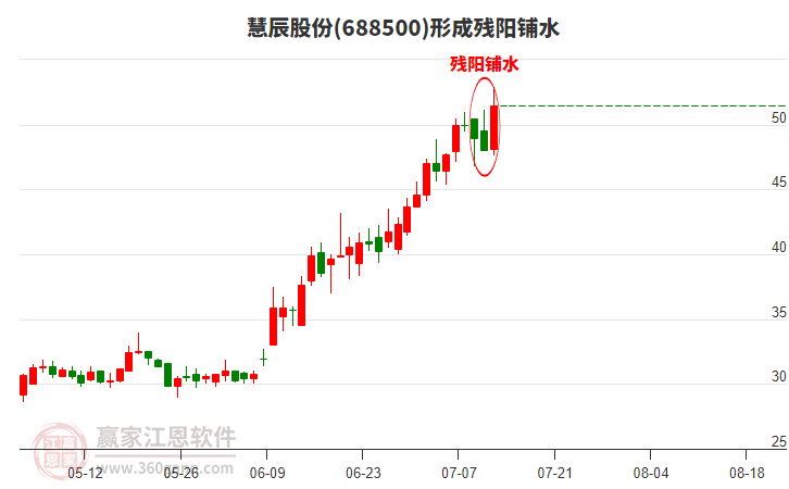 慧辰股份形成殘陽鋪水形態(tài)