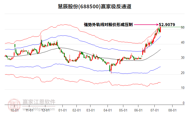 688500慧辰股份贏家極反通道工具