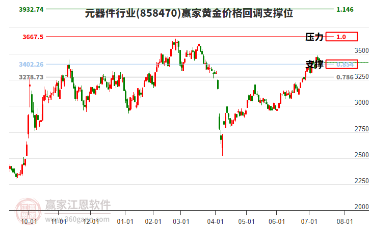 元器件行業(yè)黃金價格回調(diào)支撐位工具 元器件行業(yè)黃金價格回調(diào)支撐位工具
