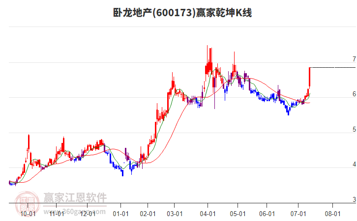 600173臥龍地產(chǎn)贏家乾坤K線工具