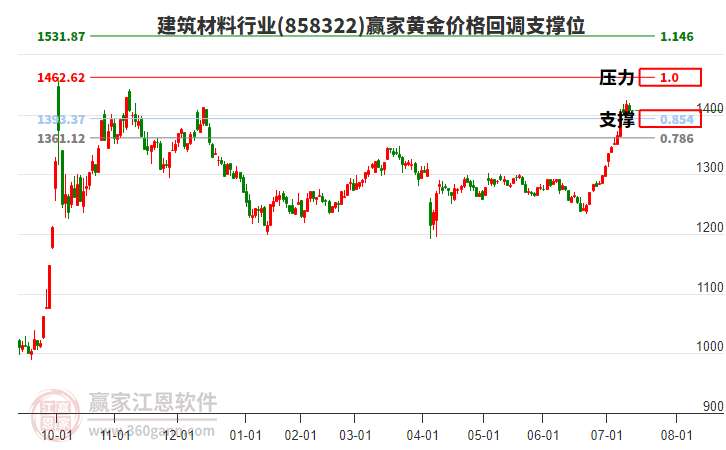 建筑材料行業(yè)黃金價格回調(diào)支撐位工具 建筑材料行業(yè)黃金價格回調(diào)支撐位工具