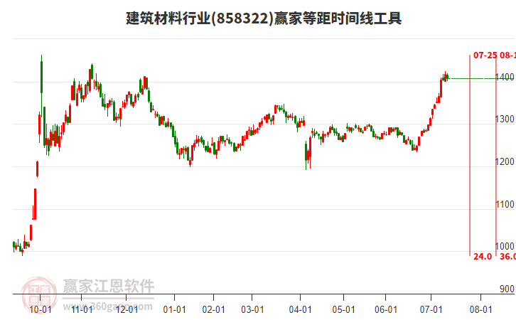 建筑材料行業(yè)等距時間周期線工具 建筑材料行業(yè)等距時間周期線工具
