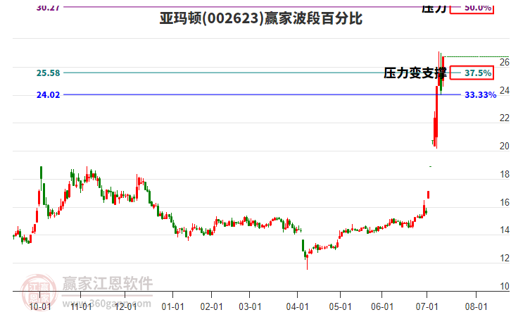 002623亞瑪頓波段百分比工具