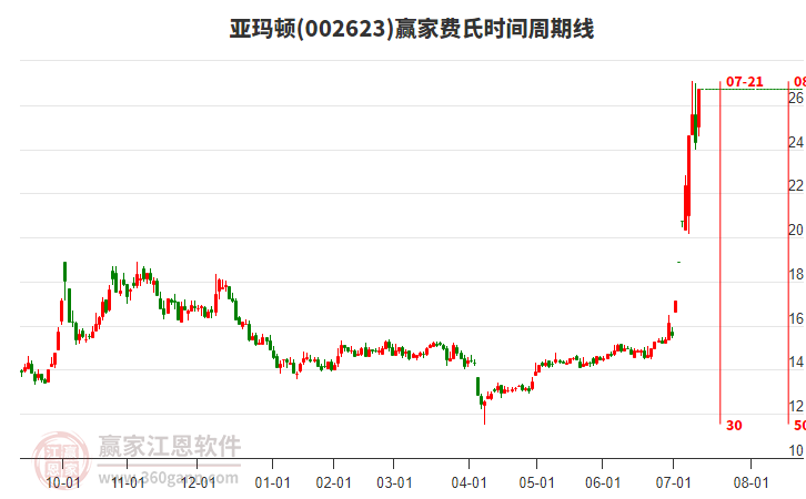 002623亞瑪頓費氏時間周期線工具
