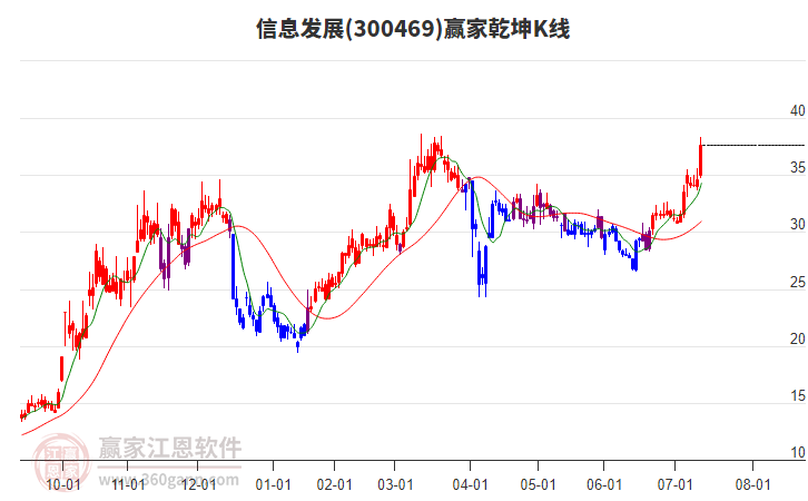 300469信息發(fā)展贏家乾坤K線工具 300469信息發(fā)展贏家乾坤K線工具